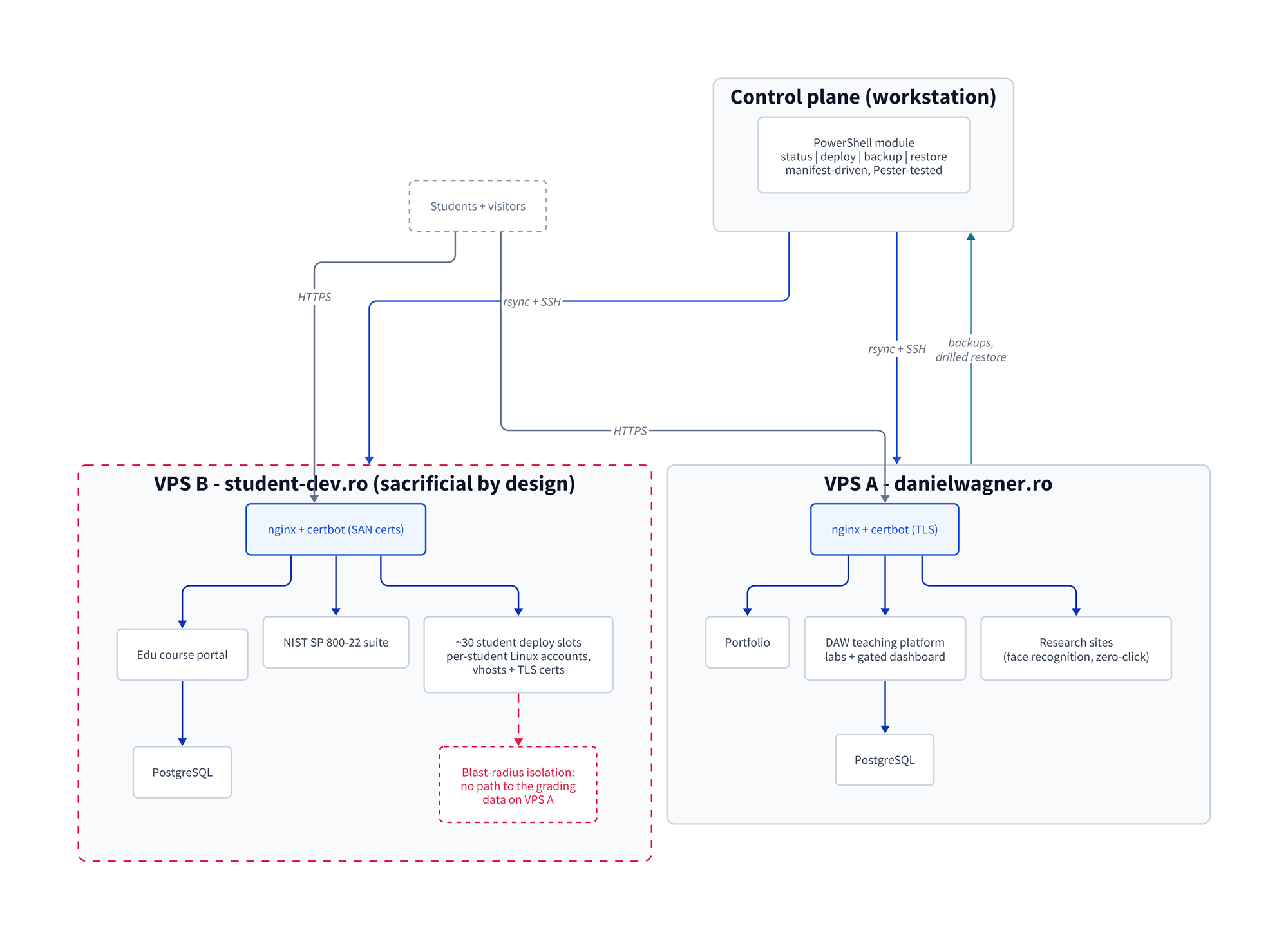 Architecture of the two-VPS estate: nginx + certbot per host, Docker services, one control plane